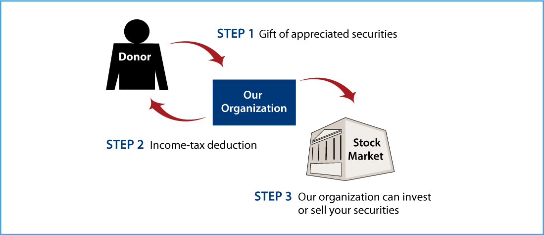 Gifts of Appreciated Securities Diagram. Description of image is listed below.