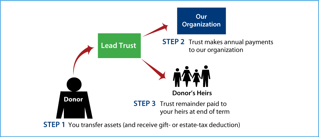 Nongrantor Lead Trust Thumbnail