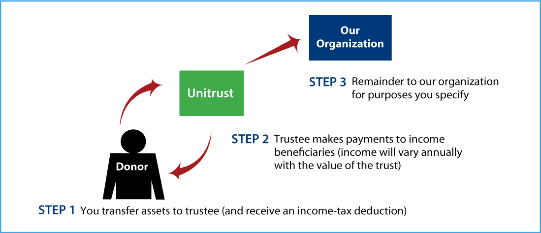 Charitable Remainder Unitrust Thumbnail
