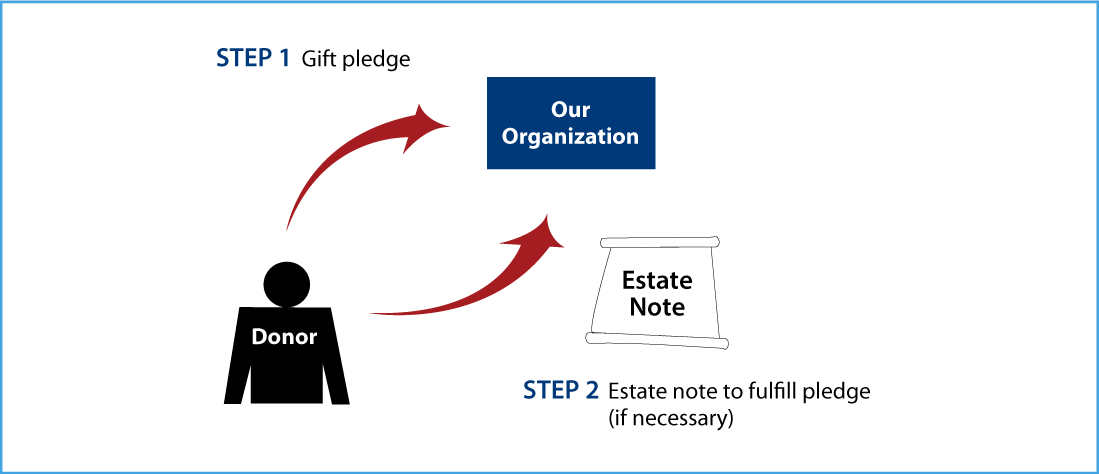 Gifts by Estate Note Diagram. Description of image is listed below.