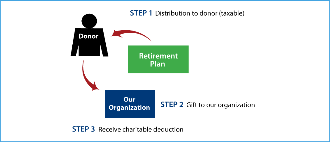 Gifts from Retirement Plans During Life Thumbnail