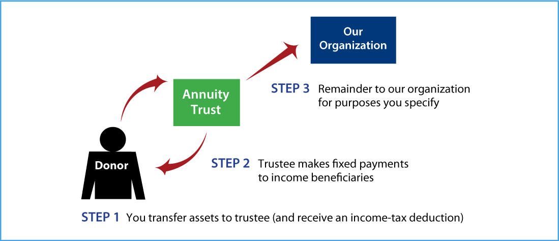 Charitable Remainder Annuity Trust Thumbnail