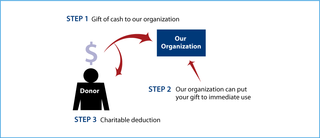 Cash, Checks, and Credit Cards Diagram. Description of image is listed below.