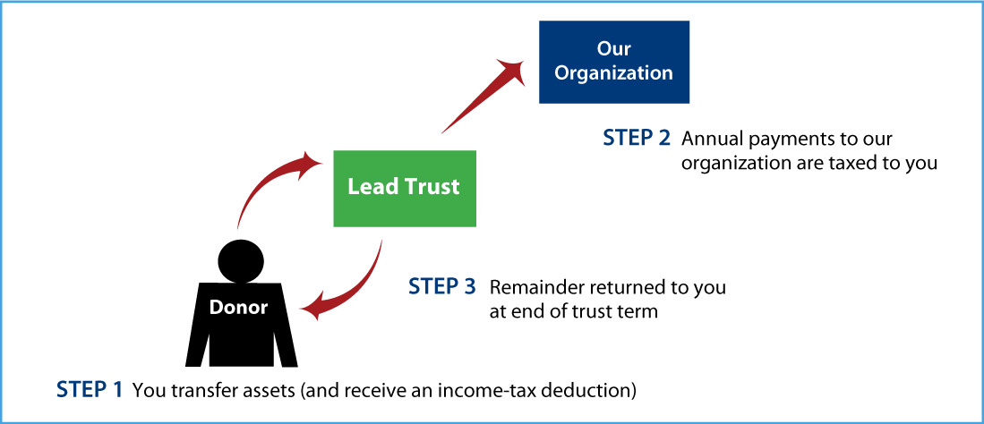 Grantor Lead Trust Thumbnail